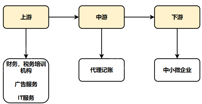 乐鱼app：2023年代办记账行业磋议申报(图6)