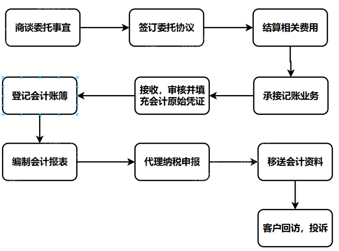 乐鱼app：2023年代办记账行业磋议申报(图11)