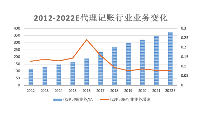 乐鱼app：2023年代办记账行业磋议申报(图15)