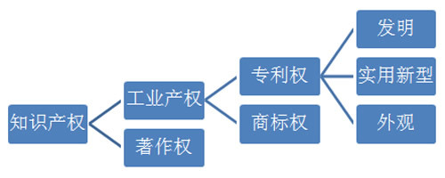 乐鱼app：什么是学问产权 学问产权能够分为哪几类(图1)