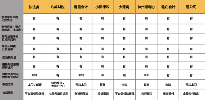 乐鱼app：年千亿范围的代庖记账商场为什么出不来一个独角兽？(图1)