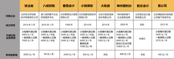 乐鱼app：年千亿范围的代庖记账商场为什么出不来一个独角兽？(图2)