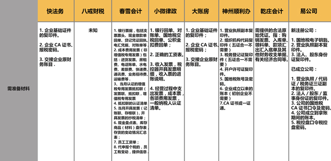 乐鱼app：年千亿范围的代庖记账商场为什么出不来一个独角兽？(图3)