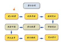 乐鱼app：署理记账的先容_署理记账的操作流程(图2)