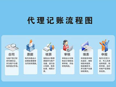 乐鱼app：代庖记账免费啦——代庖记账行业走向结果